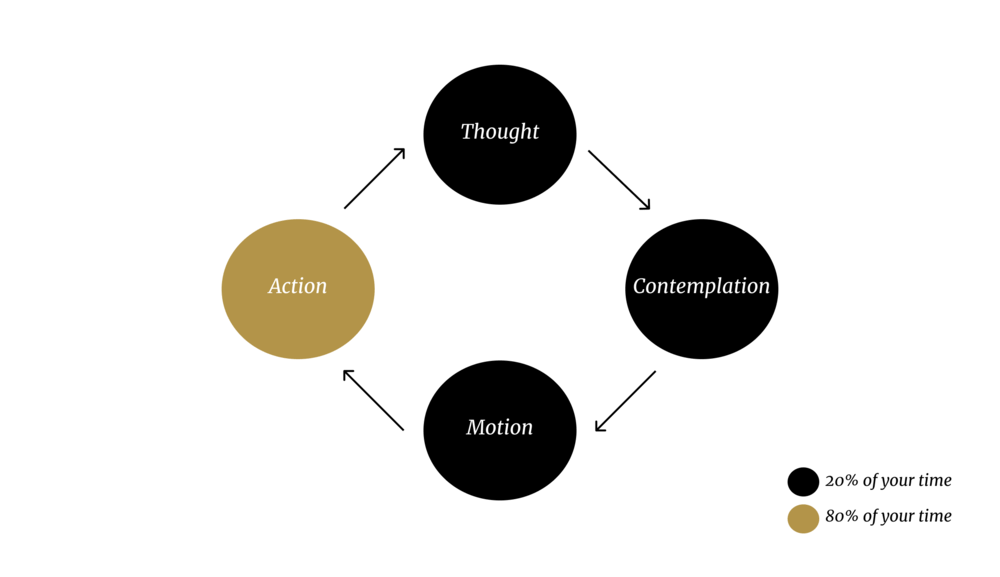 A chart of thinking to solve problems
